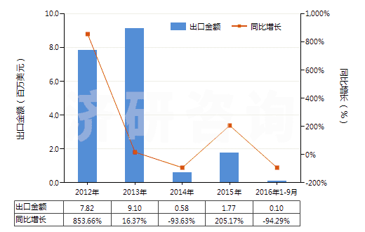 2012-2016年9月中國(guó)鐵礦砂及其精礦（平均粒度＜0.8mm未燒結(jié)）(HS26011110)出口總額及增速統(tǒng)計(jì)
